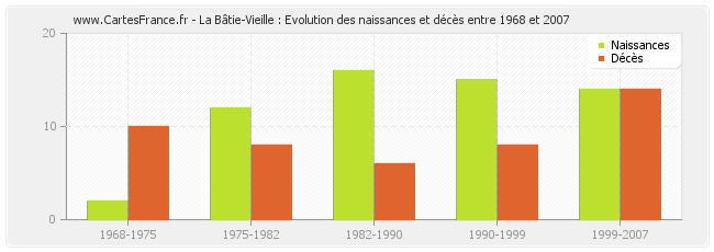 La Bâtie-Vieille : Evolution des naissances et décès entre 1968 et 2007